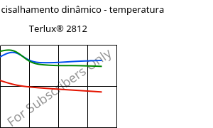 Módulo de cisalhamento dinâmico - temperatura , Terlux® 2812, MABS, INEOS Styrolution
