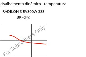 Módulo de cisalhamento dinâmico - temperatura , RADILON S RV300W 333 BK (dry), PA6-GF30, RadiciGroup