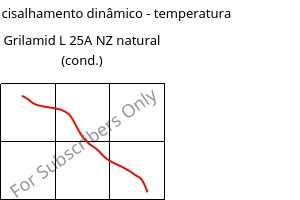 Módulo de cisalhamento dinâmico - temperatura , Grilamid L 25A NZ natural (cond.), PA12, EMS-GRIVORY