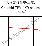  せん断弾性率-温度. , Grilamid TRV-4X9 natural (調湿), PAMACM12-GF40, EMS-GRIVORY