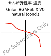  せん断弾性率-温度. , Grilon BGM-65 X V0 natural (調湿), PA6-GF30, EMS-GRIVORY