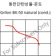 동전단탄성율-온도 , Grilon BK-50 natural (응축), PA6-GB50, EMS-GRIVORY