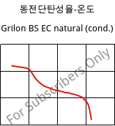 동전단탄성율-온도 , Grilon BS EC natural (응축), PA6, EMS-GRIVORY
