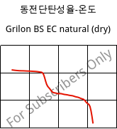 동전단탄성율-온도 , Grilon BS EC natural (건조), PA6, EMS-GRIVORY