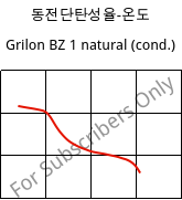 동전단탄성율-온도 , Grilon BZ 1 natural (응축), PA6, EMS-GRIVORY