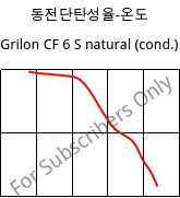 동전단탄성율-온도 , Grilon CF 6 S natural (응축), PA612, EMS-GRIVORY