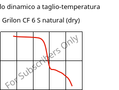 Modulo dinamico a taglio-temperatura , Grilon CF 6 S natural (Secco), PA612, EMS-GRIVORY