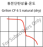 동전단탄성율-온도 , Grilon CF 6 S natural (건조), PA612, EMS-GRIVORY