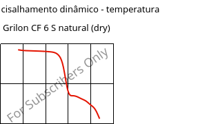 Módulo de cisalhamento dinâmico - temperatura , Grilon CF 6 S natural (dry), PA612, EMS-GRIVORY