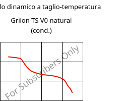 Modulo dinamico a taglio-temperatura , Grilon TS V0 natural (cond.), PA666, EMS-GRIVORY