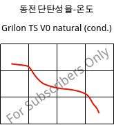 동전단탄성율-온도 , Grilon TS V0 natural (응축), PA666, EMS-GRIVORY