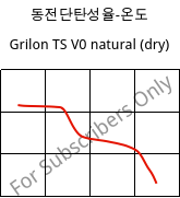 동전단탄성율-온도 , Grilon TS V0 natural (건조), PA666, EMS-GRIVORY