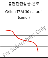 동전단탄성율-온도 , Grilon TSM-30 natural (응축), PA666-MD30, EMS-GRIVORY