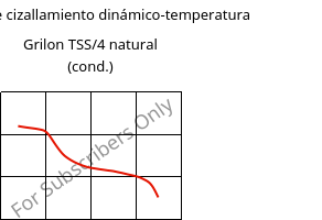 Módulo de cizallamiento dinámico-temperatura , Grilon TSS/4 natural (Cond), PA666, EMS-GRIVORY