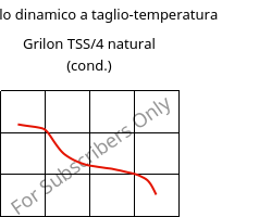 Modulo dinamico a taglio-temperatura , Grilon TSS/4 natural (cond.), PA666, EMS-GRIVORY