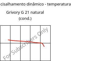 Módulo de cisalhamento dinâmico - temperatura , Grivory G 21 natural (cond.), PA6I/6T, EMS-GRIVORY