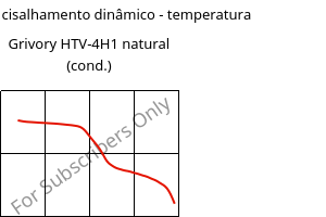 Módulo de cisalhamento dinâmico - temperatura , Grivory HTV-4H1 natural (cond.), PA6T/6I-GF40, EMS-GRIVORY