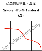 动态剪切模量－温度 , Grivory HTV-4H1 natural (状况), PA6T/6I-GF40, EMS-GRIVORY