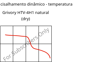 Módulo de cisalhamento dinâmico - temperatura , Grivory HTV-4H1 natural (dry), PA6T/6I-GF40, EMS-GRIVORY