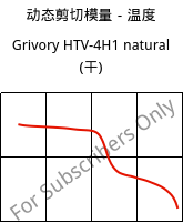 动态剪切模量－温度 , Grivory HTV-4H1 natural (烘干), PA6T/6I-GF40, EMS-GRIVORY