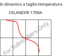 Modulo dinamico a taglio-temperatura , CELANEX® 1700A, PBT, Celanese