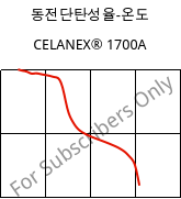 동전단탄성율-온도 , CELANEX® 1700A, PBT, Celanese