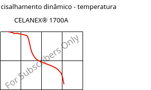 Módulo de cisalhamento dinâmico - temperatura , CELANEX® 1700A, PBT, Celanese