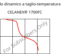 Modulo dinamico a taglio-temperatura , CELANEX® 1700FC, PBT, Celanese