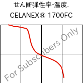  せん断弾性率-温度. , CELANEX® 1700FC, PBT, Celanese