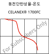 동전단탄성율-온도 , CELANEX® 1700FC, PBT, Celanese