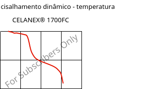 Módulo de cisalhamento dinâmico - temperatura , CELANEX® 1700FC, PBT, Celanese