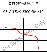 동전단탄성율-온도 , CELANEX® 2300 GV1/10, PBT-GF10, Celanese