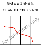 동전단탄성율-온도 , CELANEX® 2300 GV1/20, PBT-GF20, Celanese