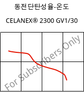 동전단탄성율-온도 , CELANEX® 2300 GV1/30, PBT-GF30, Celanese
