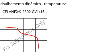 Módulo de cisalhamento dinâmico - temperatura , CELANEX® 2302 GV1/15, (PBT+PET)-GF15, Celanese