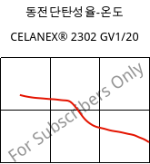 동전단탄성율-온도 , CELANEX® 2302 GV1/20, (PBT+PET)-GF20, Celanese