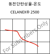 동전단탄성율-온도 , CELANEX® 2500, PBT, Celanese