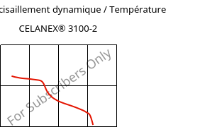 Module de cisaillement dynamique / Température , CELANEX® 3100-2, PBT-GF7, Celanese