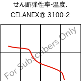  せん断弾性率-温度. , CELANEX® 3100-2, PBT-GF7, Celanese