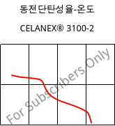 동전단탄성율-온도 , CELANEX® 3100-2, PBT-GF7, Celanese