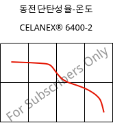 동전단탄성율-온도 , CELANEX® 6400-2, PBT-(GF+MD)40, Celanese