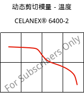 动态剪切模量－温度 , CELANEX® 6400-2, PBT-(GF+MD)40, Celanese