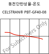 동전단탄성율-온도 , CELSTRAN® PBT-GF40-08, PBT-GLF40, Celanese