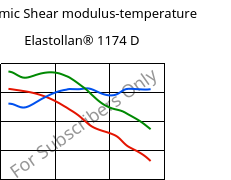 Dynamic Shear modulus-temperature , Elastollan® 1174 D, (TPU-ARET), BASF PU