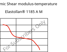 Dynamic Shear modulus-temperature , Elastollan® 1185 A M, (TPU-ARET), BASF PU