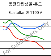 동전단탄성율-온도 , Elastollan® 1190 A, (TPU-ARET), BASF PU
