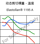 动态剪切模量－温度 , Elastollan® 1195 A, (TPU-ARET), BASF PU