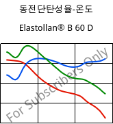 동전단탄성율-온도 , Elastollan® B 60 D, (TPU-ARES), BASF PU