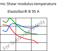 Dynamic Shear modulus-temperature , Elastollan® B 95 A, (TPU-ARES), BASF PU