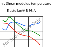 Dynamic Shear modulus-temperature , Elastollan® B 98 A, (TPU-ARES), BASF PU